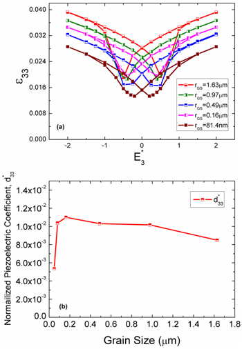 Effect of grain size on the domain structures and electromechanical ...