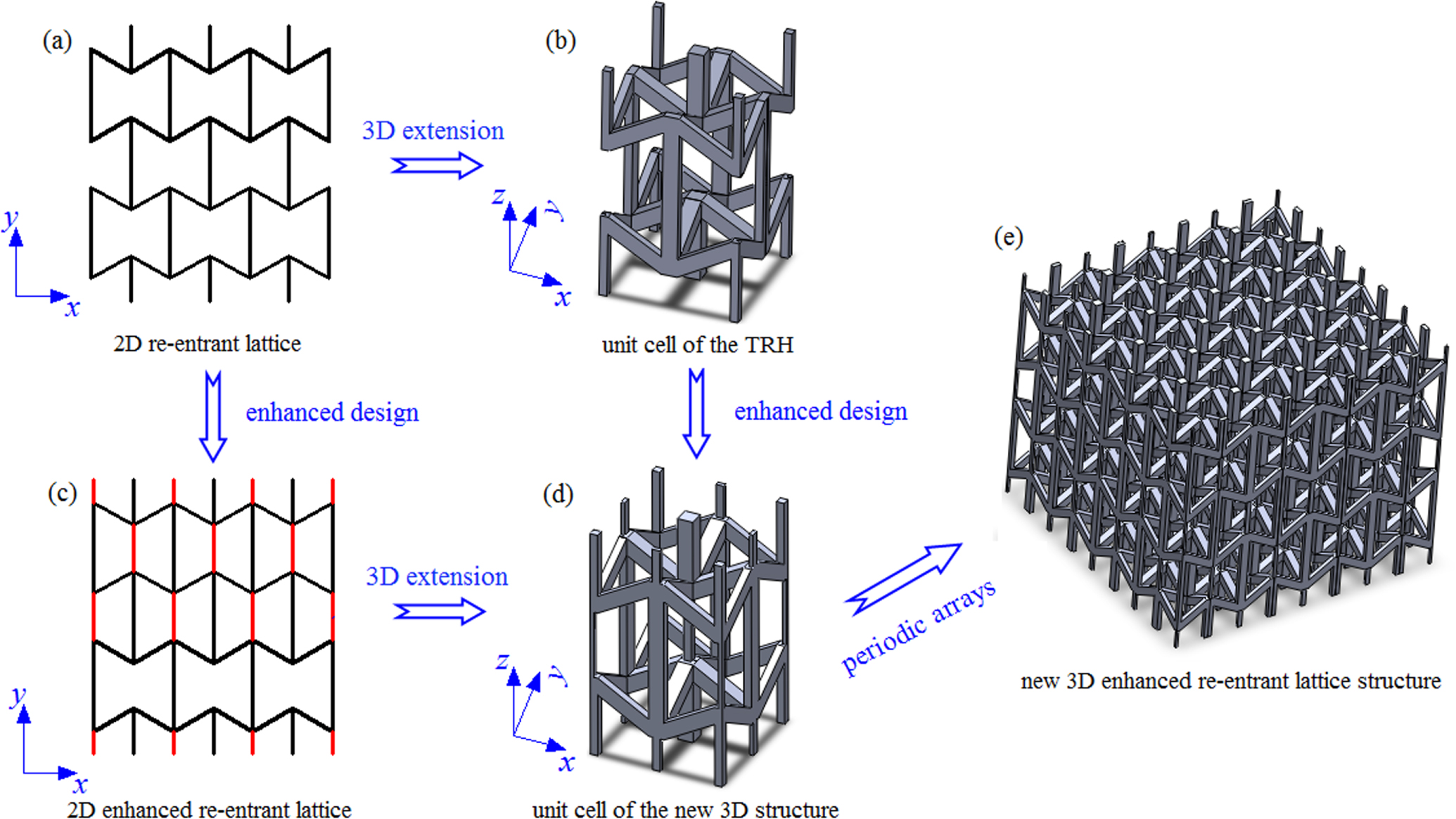 A novel three-dimensional auxetic lattice meta-material with