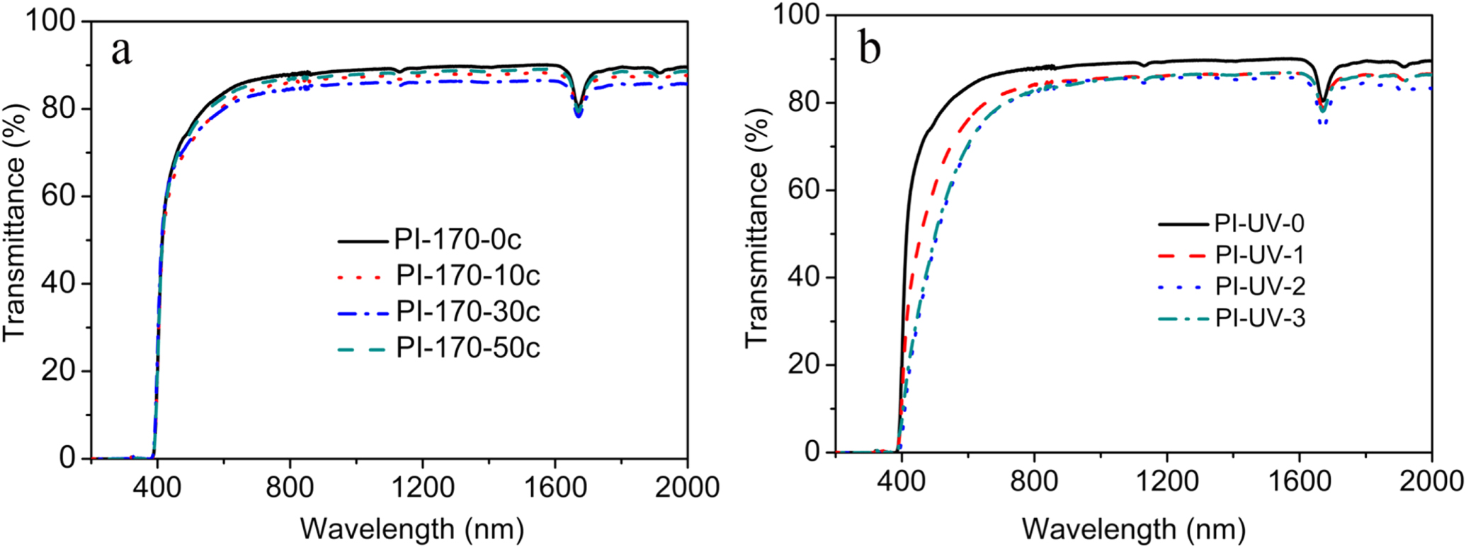 Study on performances of colorless and transparent shape memory ...