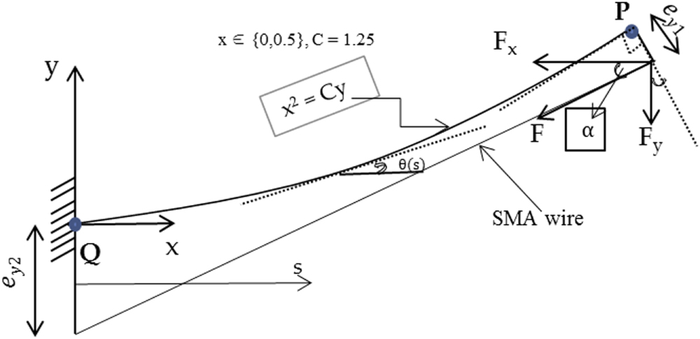 Design of shape memory alloy actuated intelligent parabolic antenna for ...