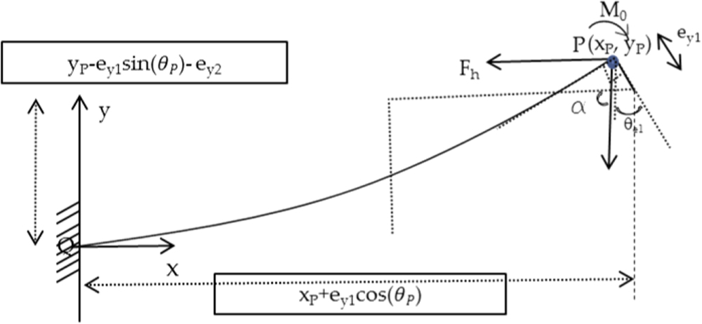 Design of shape memory alloy actuated intelligent parabolic antenna for ...