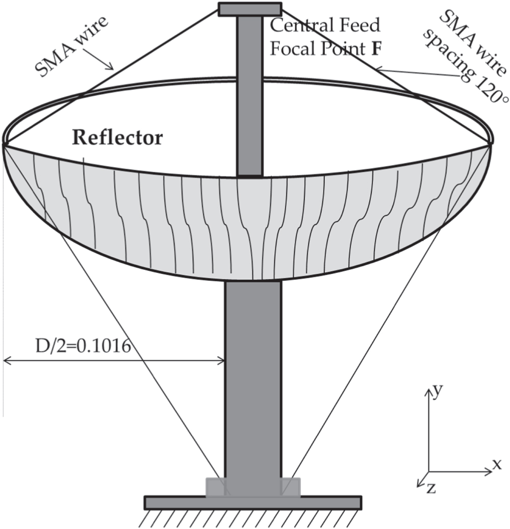 Design of shape memory alloy actuated intelligent parabolic antenna for ...