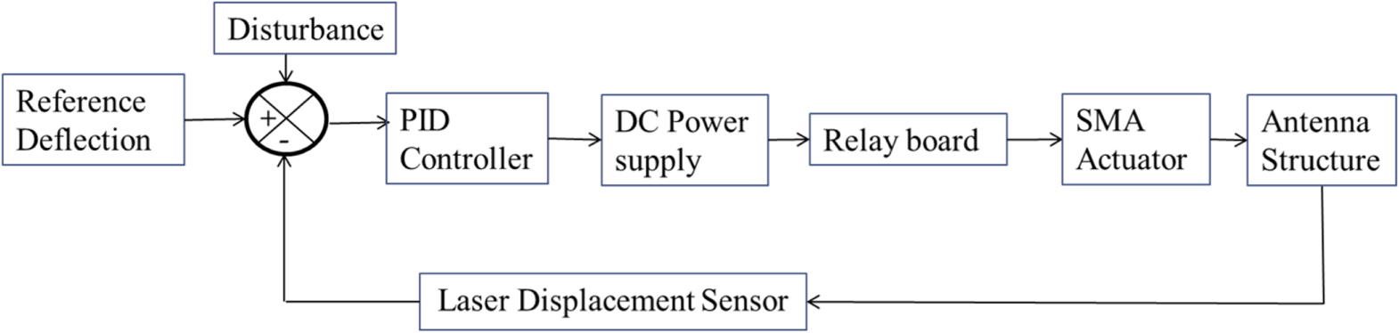 Design of shape memory alloy actuated intelligent parabolic antenna for ...