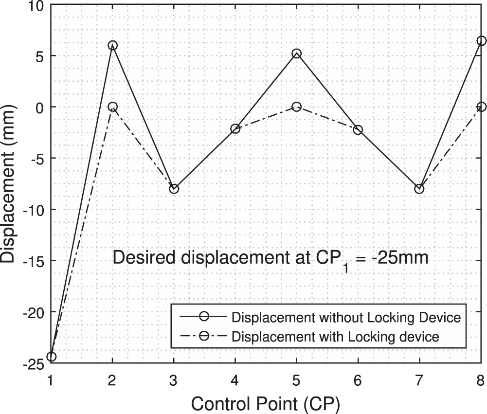 Design of shape memory alloy actuated intelligent parabolic antenna for ...