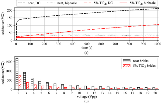 Smart bricks for strain sensing and crack detection in masonry ...