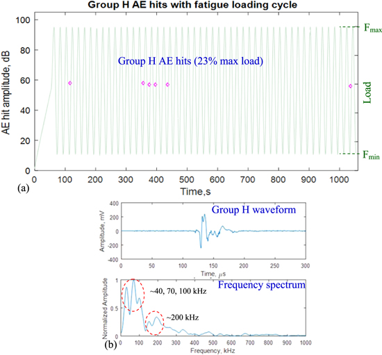 The signatures of acoustic emission waveforms from fatigue crack ...