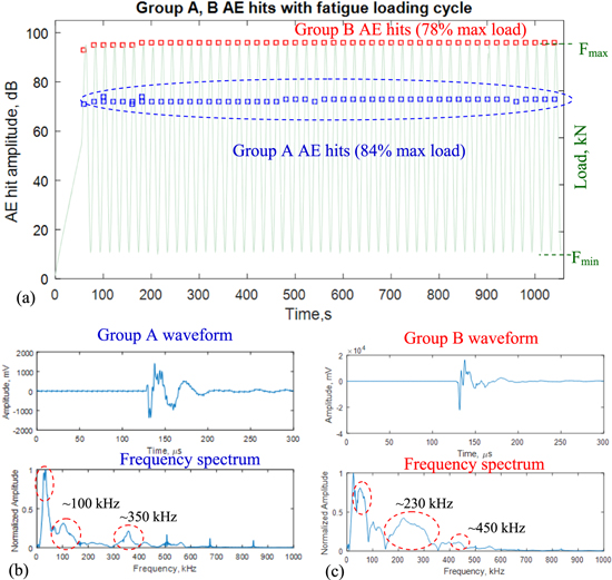 The signatures of acoustic emission waveforms from fatigue crack ...