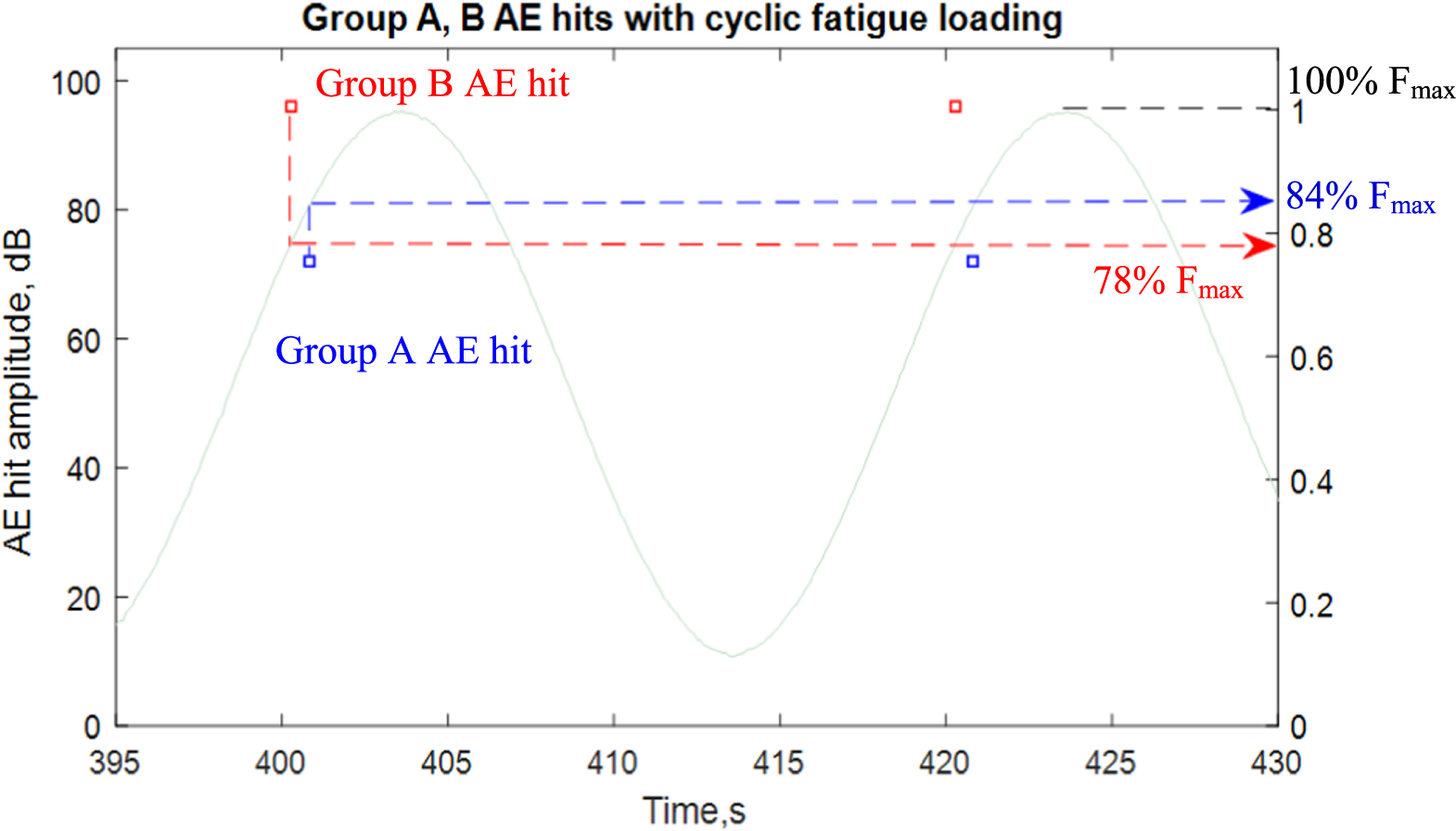 The signatures of acoustic emission waveforms from fatigue crack ...