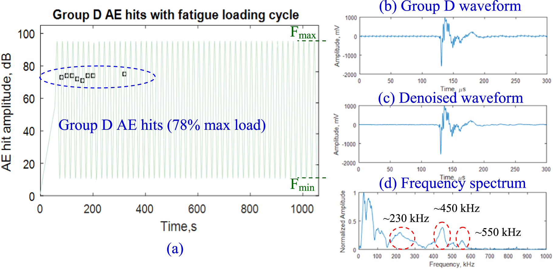 The signatures of acoustic emission waveforms from fatigue crack ...