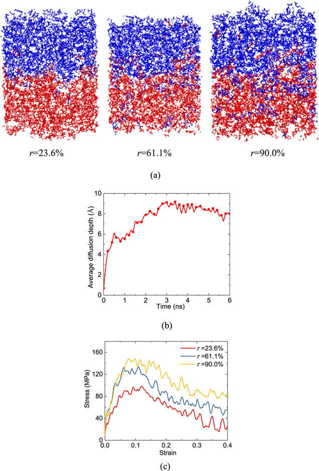 Molecular dynamics simulations on self-healing behavior of photo ...