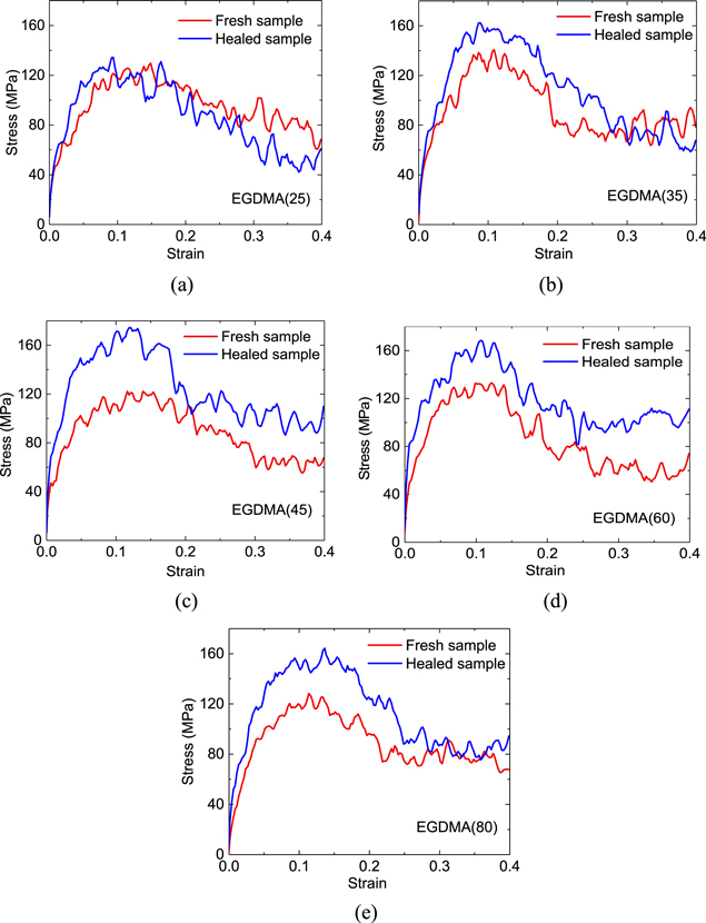 Molecular dynamics simulations on self-healing behavior of photo ...