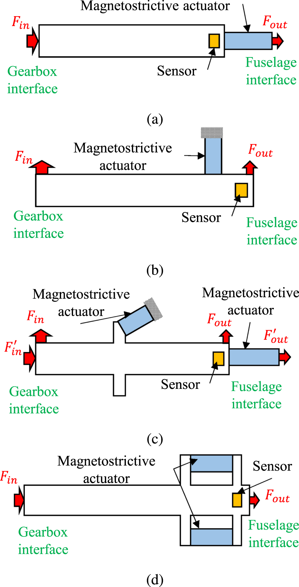 Review of magnetostrictive materials for structural vibration control ...