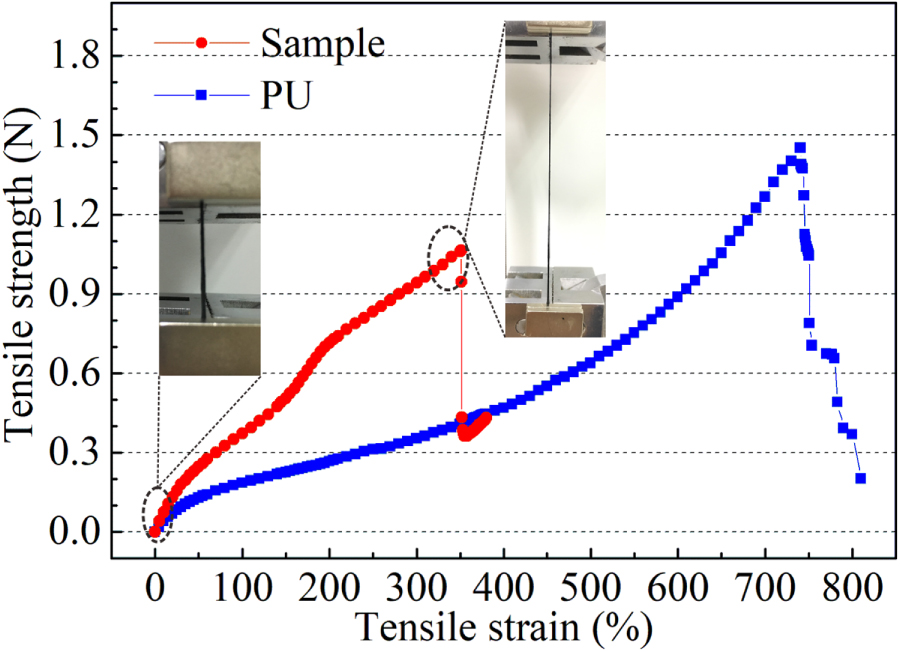 Highly stretchable strain sensor based on polyurethane substrate using ...