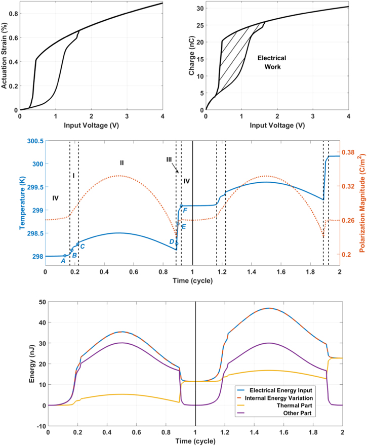 A phase field approach for the fully coupled thermo-electro-mechanical ...