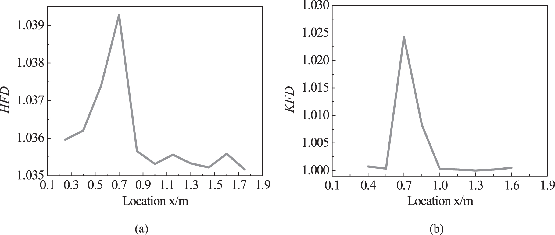 Fractal dimension based damage identification incorporating multi-task ...