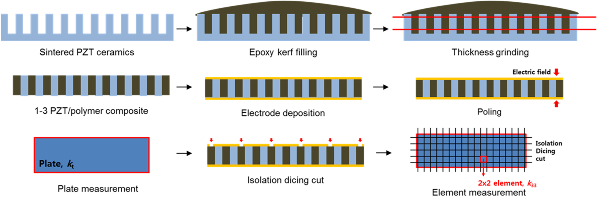 Powder injection molding process for fabrication of piezoelectric 2D ...