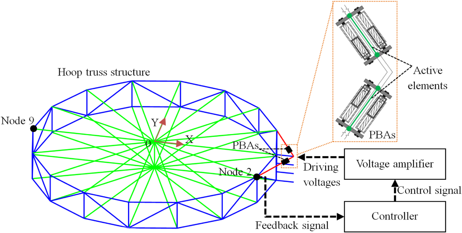 Active vibration control of a hoop truss structure with piezoelectric ...