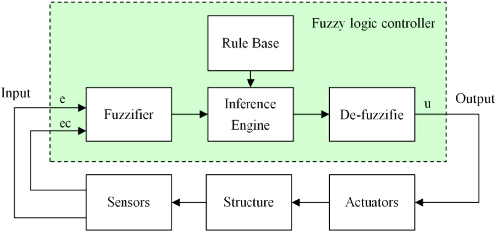 Active vibration control of a hoop truss structure with piezoelectric ...