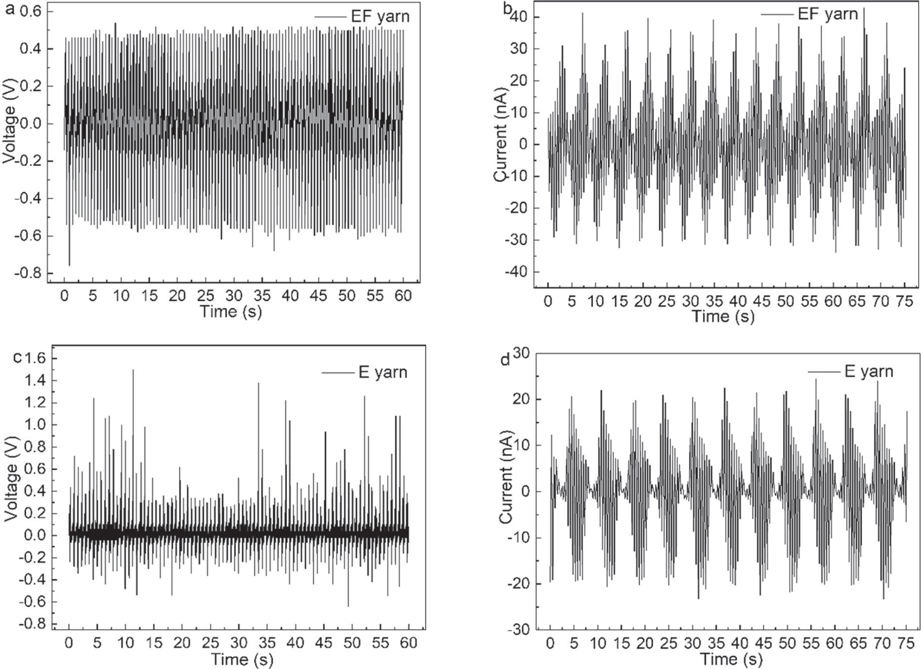 Highperformance flexible yarn for wearable piezoelectric