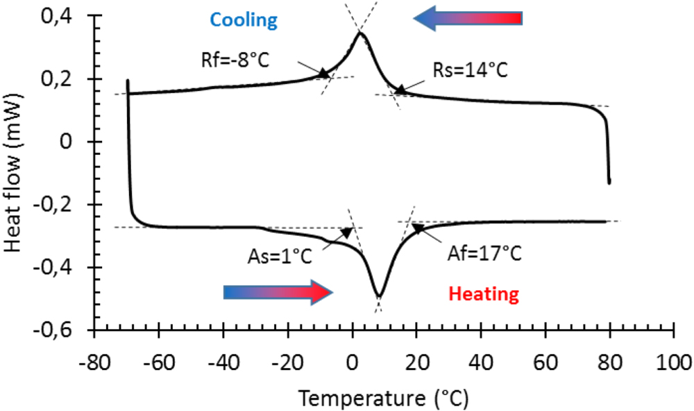 Micro Spring Form Factor Characterization of shape memory alloy micro-springs for application in ...