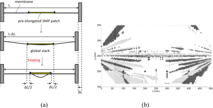 Progress of shape memory polymers and their composites in aerospace ...