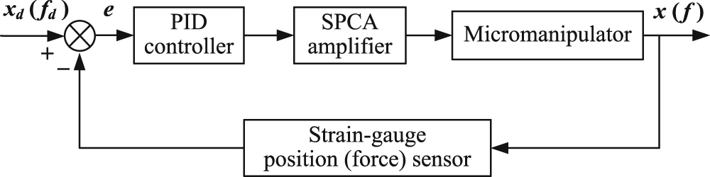 Design and analysis of a large-range precision micromanipulator ...