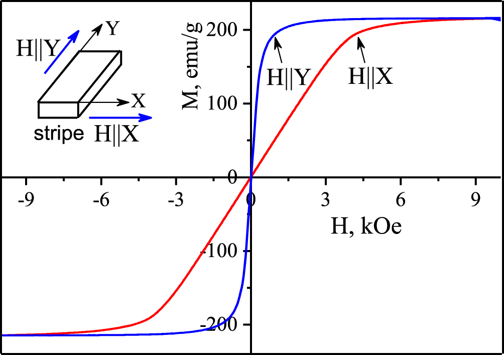 Anomalous behavior of bending deformation induced by a magnetic field ...