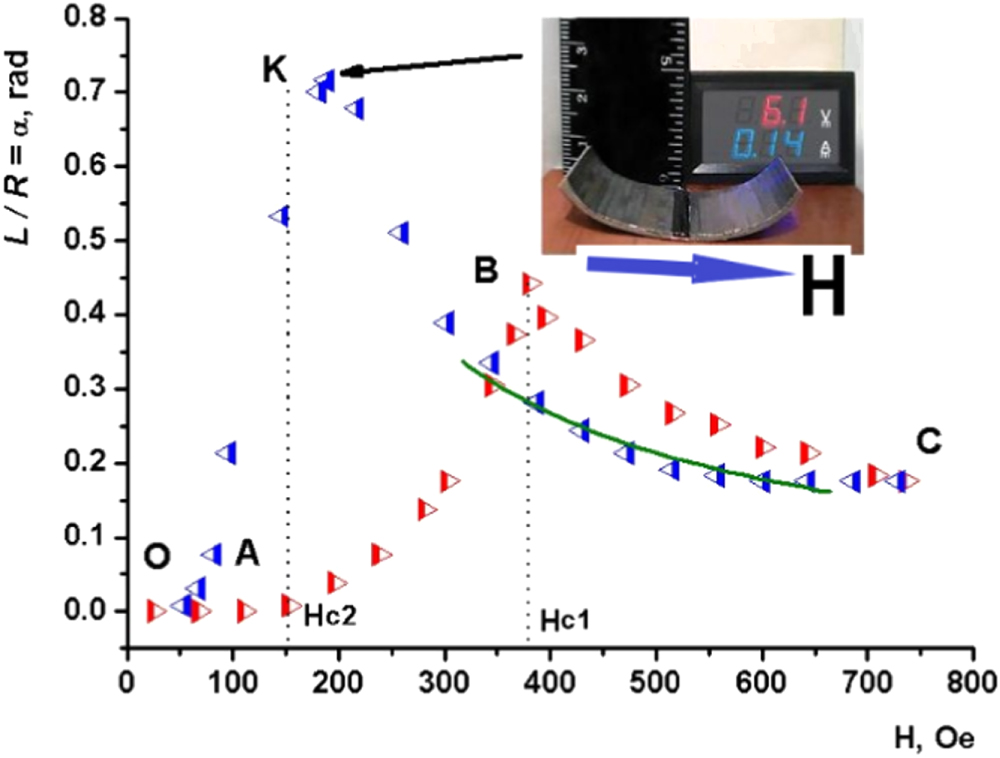 Anomalous behavior of bending deformation induced by a magnetic field ...
