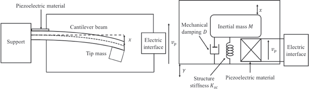 Frequency tuning of piezoelectric energy harvesters thanks to a short ...