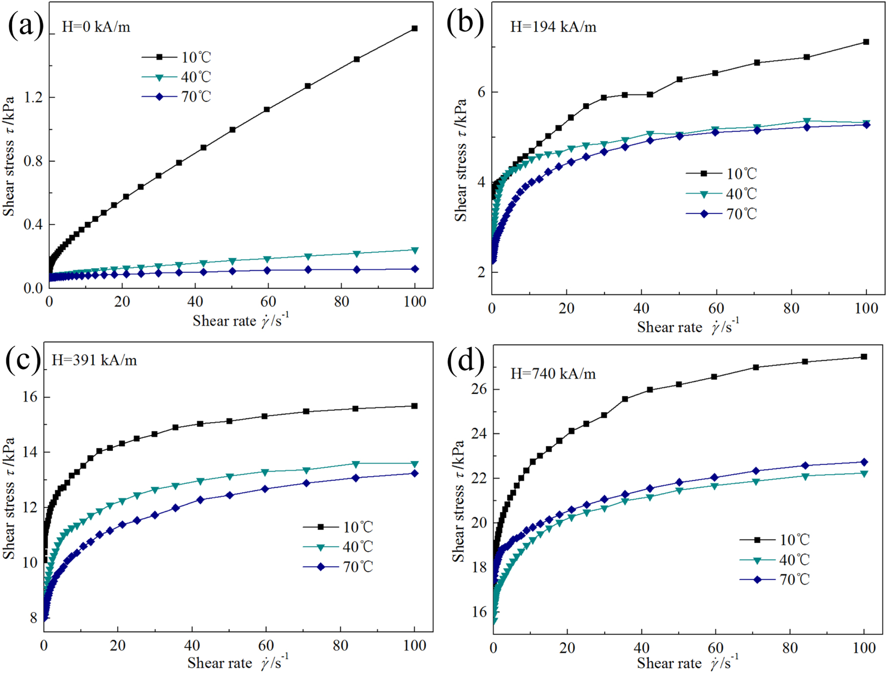 Effect of temperature on rheological properties of lithium-based ...
