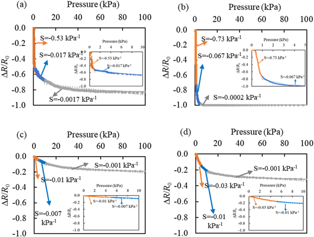 High sensitivity knitted fabric bi-directional pressure sensor based on ...