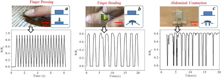 A flexible piezoresistive sensor with highly elastic weave pattern for ...