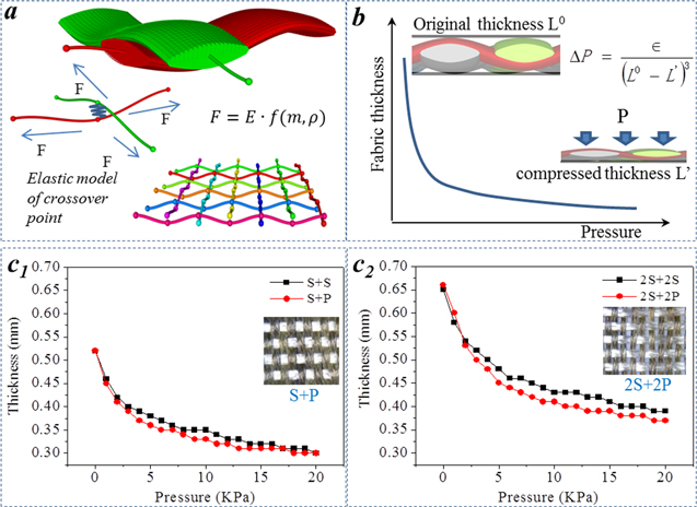 A flexible piezoresistive sensor with highly elastic weave pattern for ...