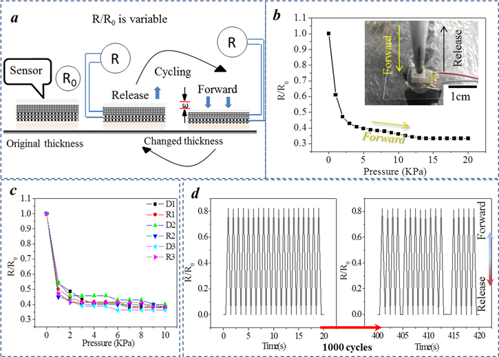 A flexible piezoresistive sensor with highly elastic weave pattern for ...