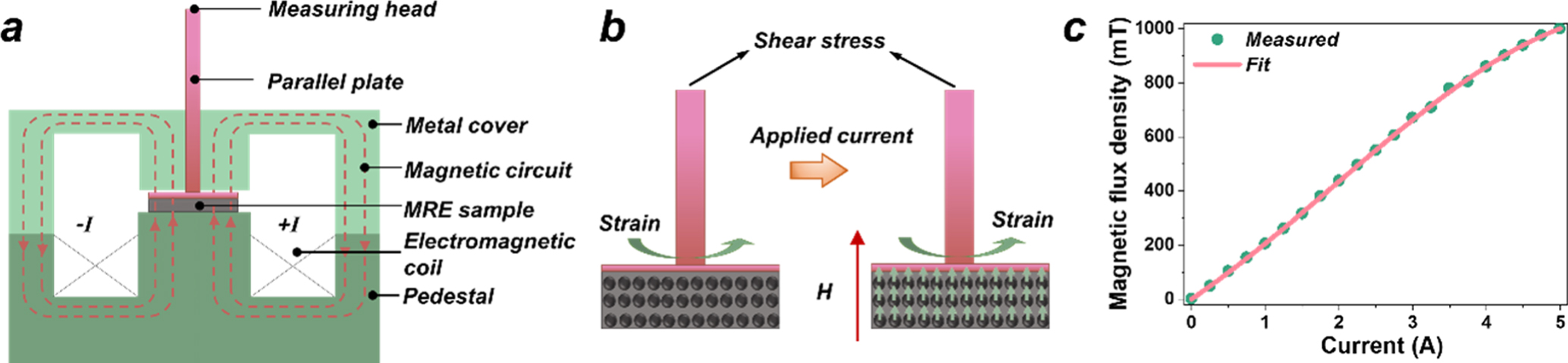 Transient responses of magnetorheological elastomer and isolator under ...