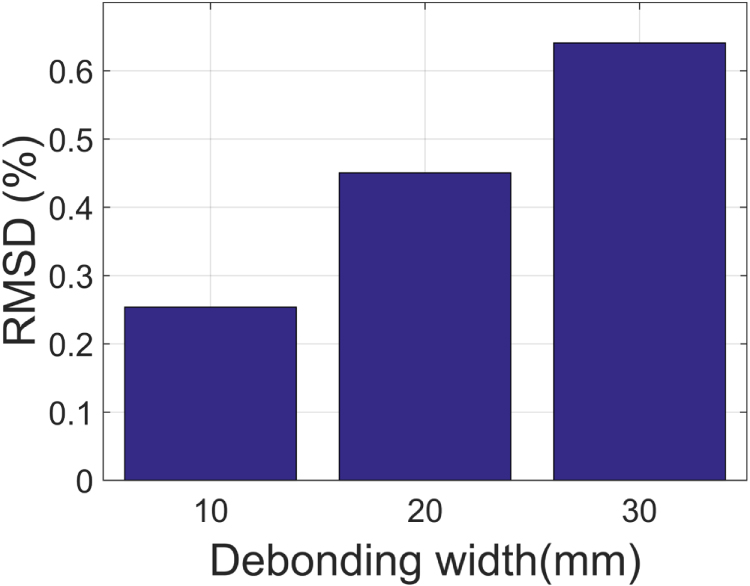 Debonding detection in a carbon fibre reinforced concrete structure ...