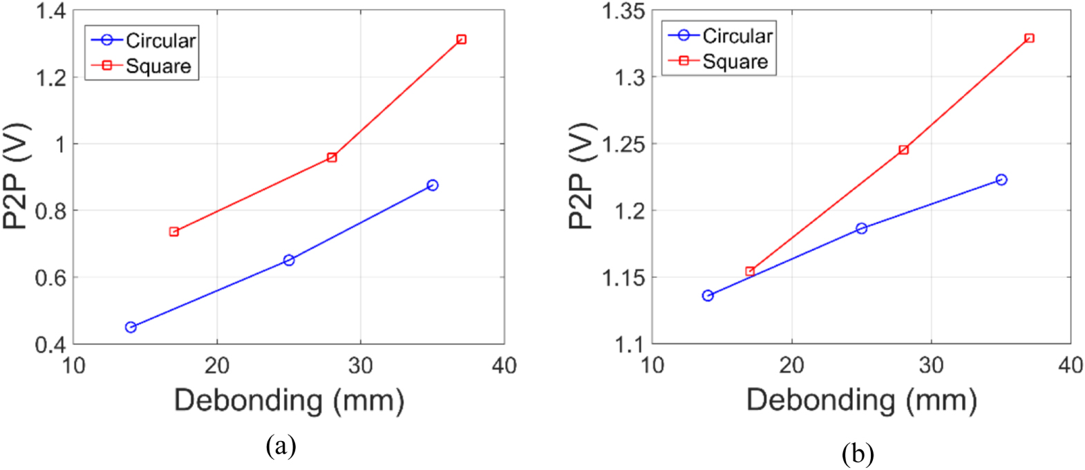 Debonding detection in a carbon fibre reinforced concrete structure ...