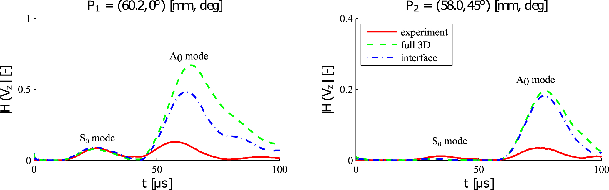 2D–3D interface coupling in the time domain spectral element method for ...
