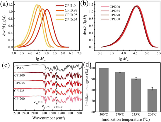 Flexible and colorless shape memory polyimide films with high visible ...