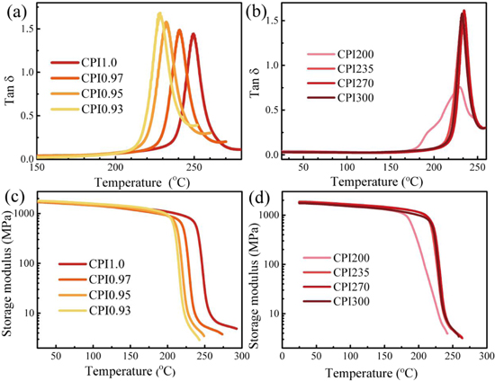 Flexible and colorless shape memory polyimide films with high visible ...