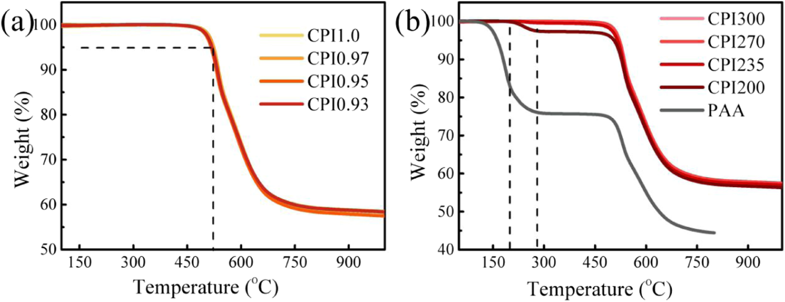 Flexible and colorless shape memory polyimide films with high visible ...