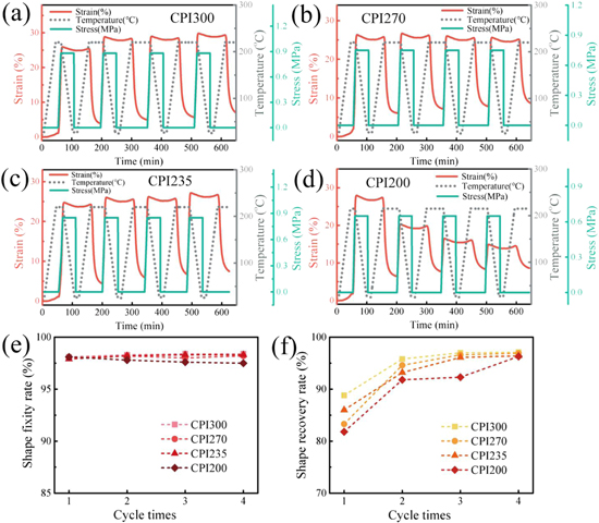 Flexible and colorless shape memory polyimide films with high visible ...