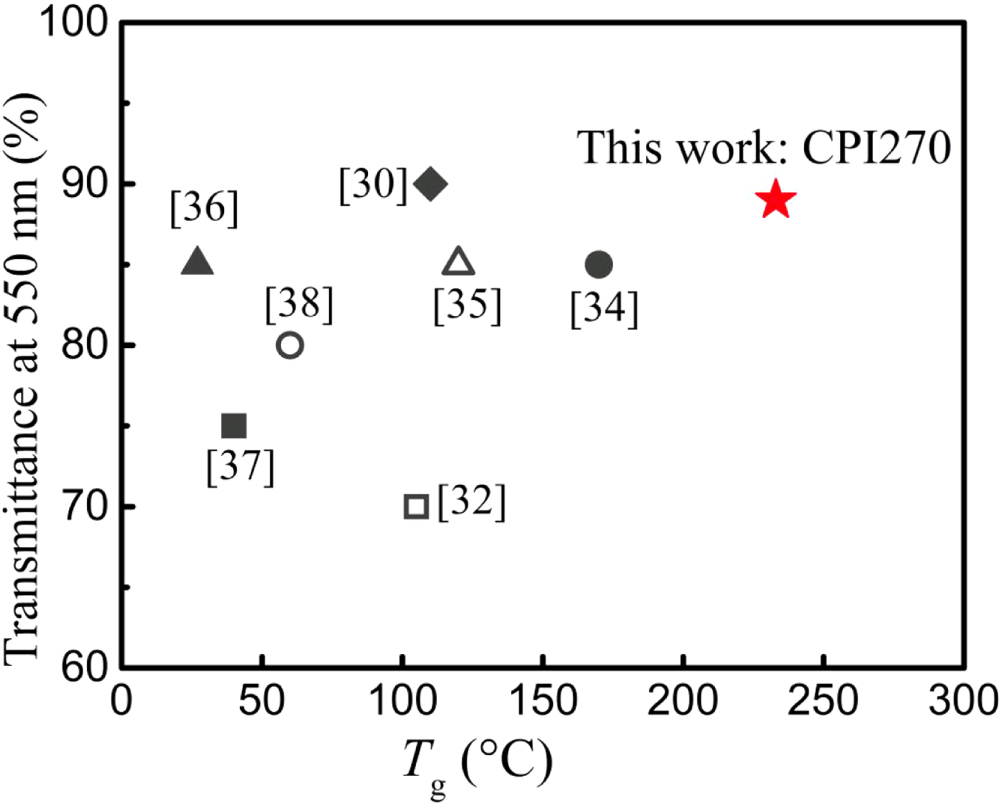 Flexible and colorless shape memory polyimide films with high visible ...