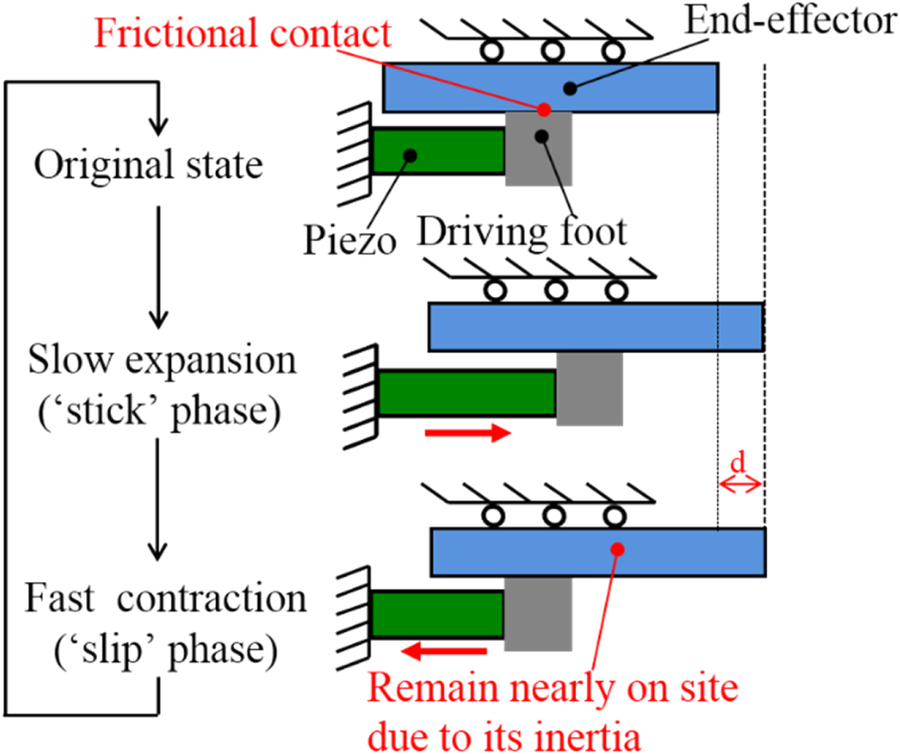 Stick Slip Machine Improving load capacity of stick-slip actuators in both driving ...
