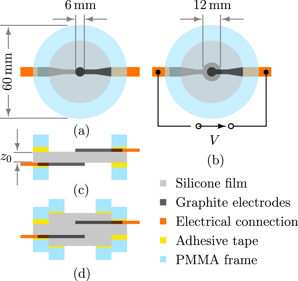 Dielectric breakdown strength measurements with silicone-based single ...