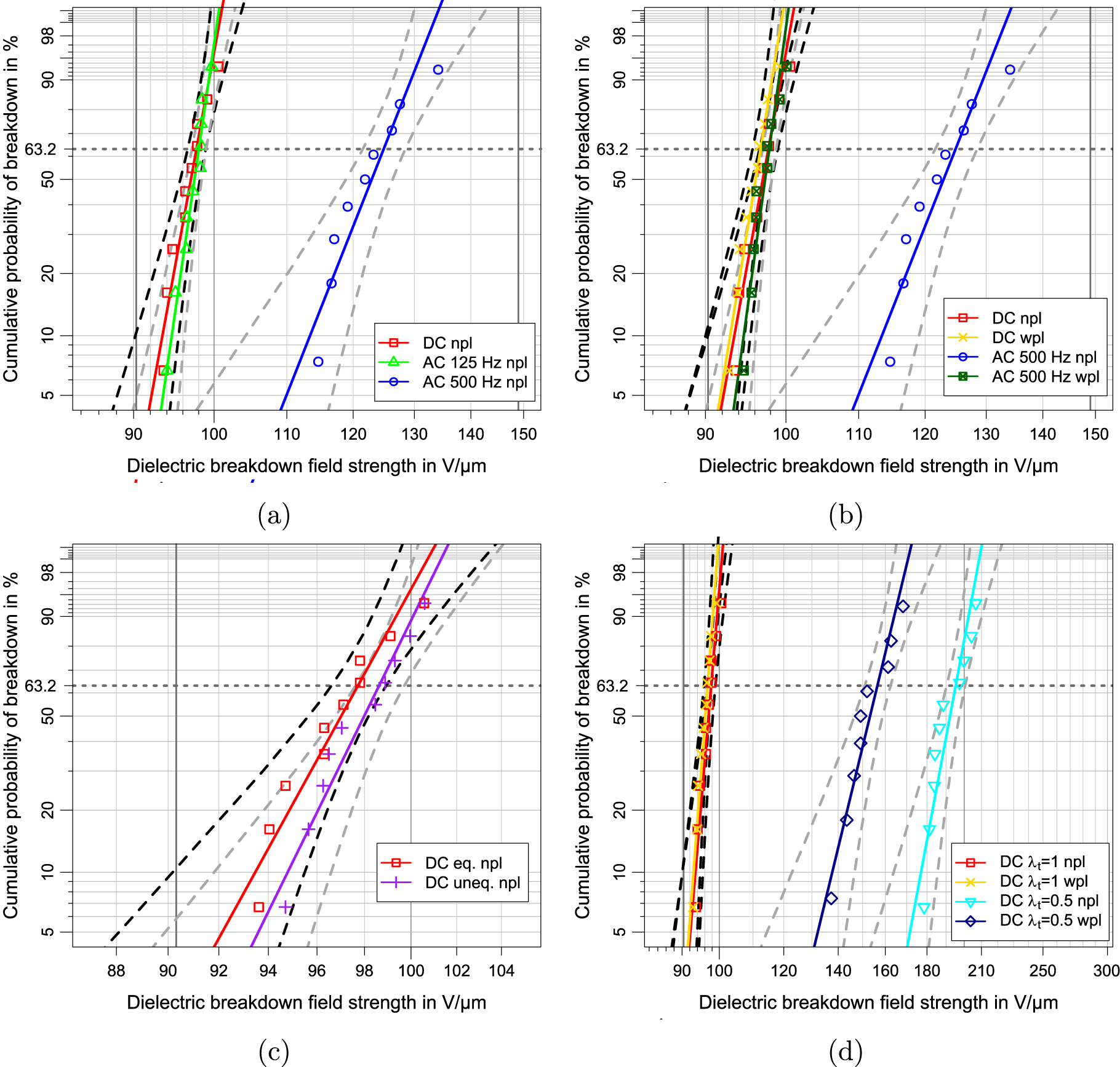 Dielectric breakdown strength measurements with silicone-based single ...