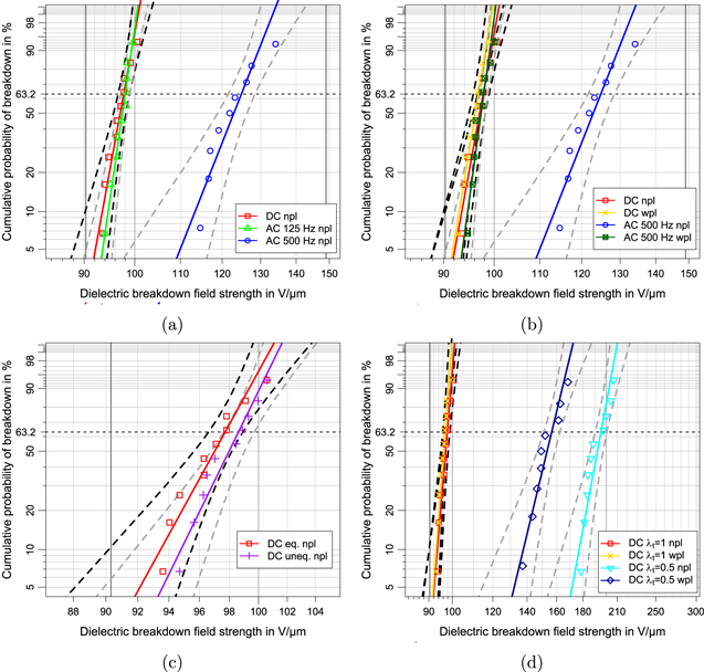 Dielectric breakdown strength measurements with silicone-based single ...