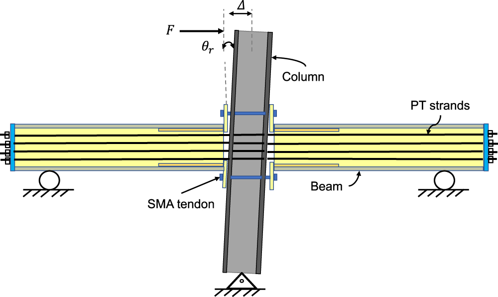 Sma Point Load Improving the seismic performance of post-tensioned self-centering ...