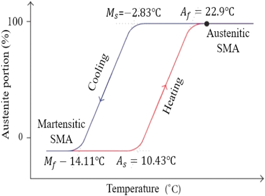 Self-centering and damping devices using SMA dual rings - IOPscience
