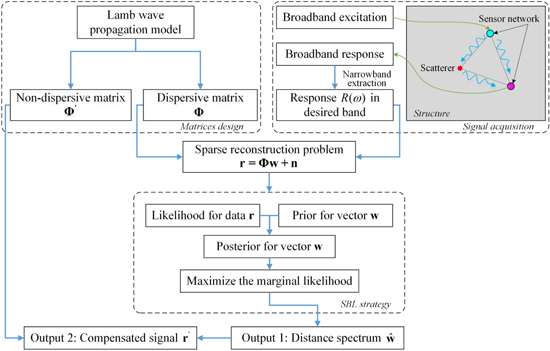 Traveling distance estimation for dispersive Lamb waves through sparse ...